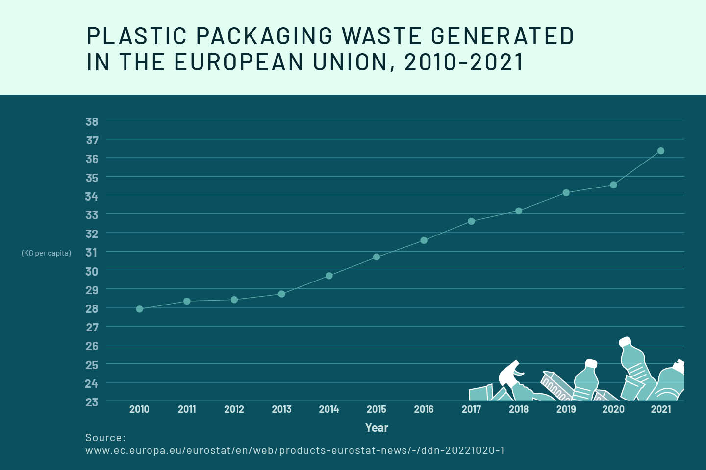Plastic packaging waste generated in European Union 2010-2021 Graph